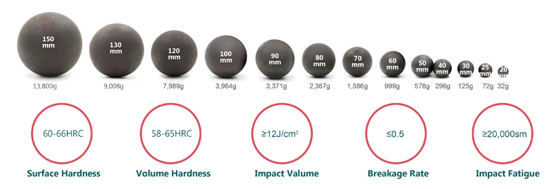 10mm-160mm Grinding Media Steel Forged Ball for Ball Mill